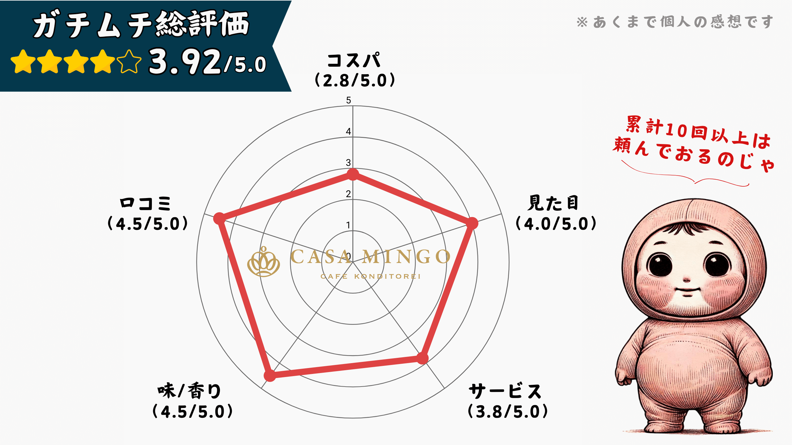 【口コミ】洋菓子店カサミンゴーのケーキをレビュー！評判まで徹底解説